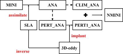 A vortex-implanted initialization scheme for the mesoscale eddy prediction: Idealized experiments